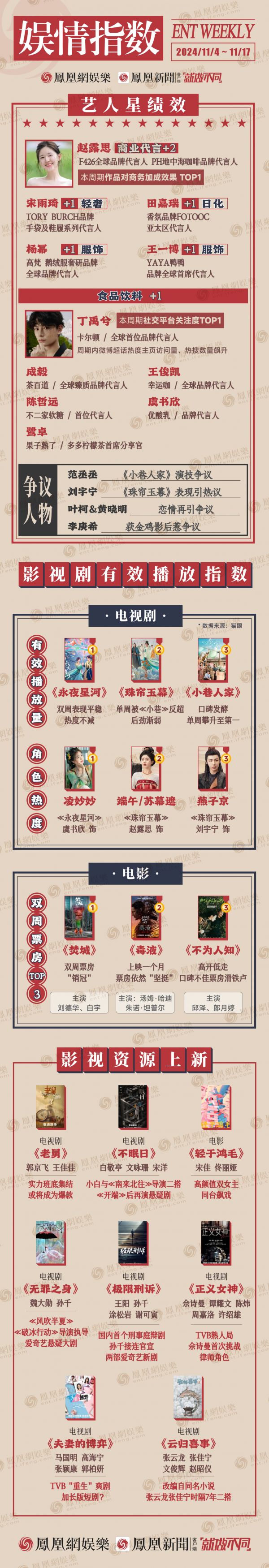 娱情指数周报|丁禹兮双周热度TOP 范丞丞刘宇宁演技引争议