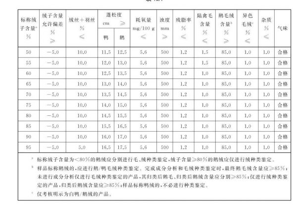 ▲羽绒的品质要求。图片来自GB/T 14272-2021《羽绒服装》