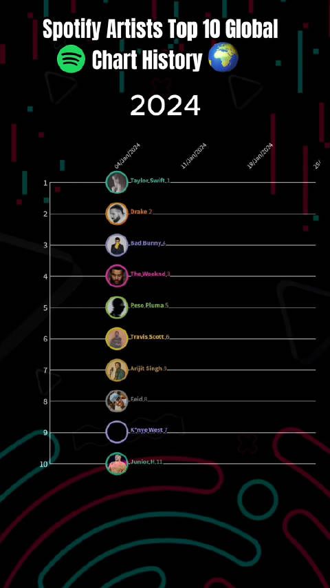 2024 Spotify全球播放量艺人榜Top10动态图表 cr. tt just chart