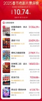 2025春节档预售最后冲刺：射雕继续领跑，唐探、哪吒加速赶超！