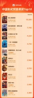 《唐探1900》《哪吒之魔童闹海》预售票房进入中国影史前十