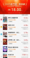 2025年春节档总票房突破18亿 《哪吒之魔童闹海》4.32亿领跑
