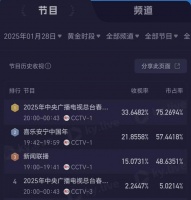 第九次登上春晚，沈腾马丽小品烂尾，表演却依然无可挑剔！