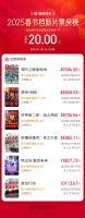 2025春节档总票房破20亿 《哪吒之魔童闹海》位居第一