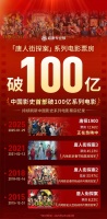 唐探系列电影总票房破100亿！成中国首部票房破百亿系列电影