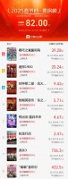 2025春节档总票房破80亿大关 《唐探1900》破20亿