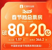 2025春节档票房创历史最佳 《哪吒2》进入中国影史票房前十