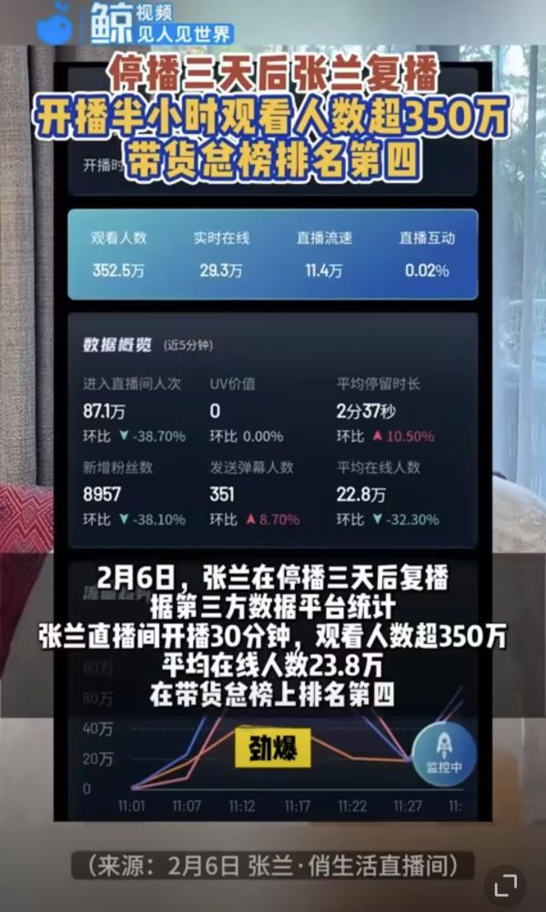 张兰停播3天后复播 开播半小时场观超350万
