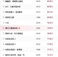 《哪吒2》进入全球票房榜前40名 成首达此成就的亚洲电影