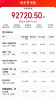打破好莱坞垄断，《哪吒2》跻身全球票房榜TOP30！