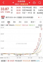 光线传媒股价刷新历史新高 总市值突破1000亿元