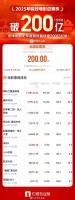 2025年度总票房破200亿了!