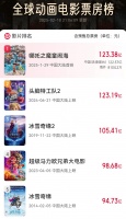 《哪吒2》登顶全球动画电影票房榜，意义和电影本身无关
