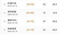 《唐探1900》票房超《热辣滚烫》 进入内地影史票房榜前15名