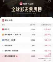 《哪吒2》票房将破150亿，冲击全球票房第五，导演饺子能赚多少