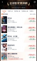 《哪吒2》距全球票房第4就差10亿 票房已接近155亿元