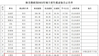 王楚钦北大硕士招生拟录取公示 表格显示初审合格总成绩86分