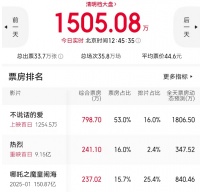 电影市场巨震，赵丽颖改写格局，《哪吒2》冲全球第四无望