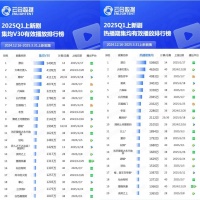 2025Q1长剧集观察：郭京飞《漂白》口碑热度领跑 王鹤棣《大奉》居次