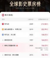 《哪吒2》还缺200万观众，片方狠狠心，超《泰坦尼克号》很容易