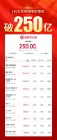 2025年度票房破250亿！《哪吒2》年度票房占比超60%强势领跑