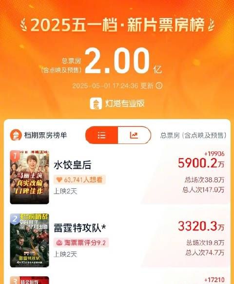 2025五一档新片票房破2亿,《水饺皇后》等六片领跑