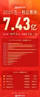 2025年五一档票房7.43亿！《水饺皇后》成票房冠军