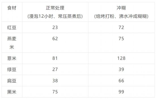 打粉前后血糖指数 (GI) 对比（GI＜55为低，55-70为中，＞70为高）