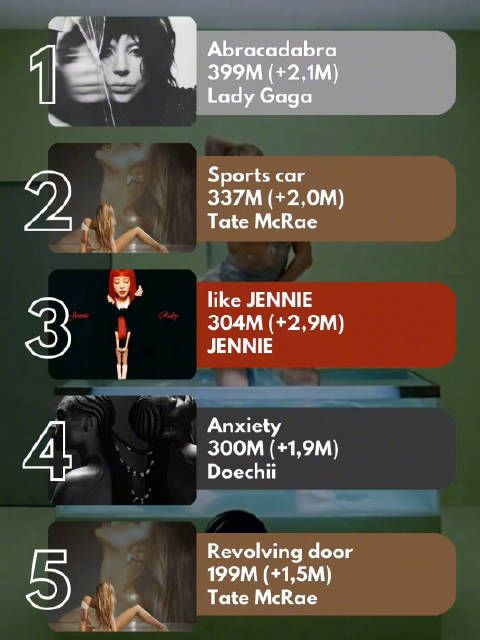 2025年女歌手发行新歌截至目前Spotify流媒体最高Top5一览!