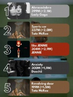 2025年女歌手发行新歌截至目前Spotify流媒体最高Top5一览！