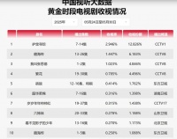 收视连夺第一，《护宝寻踪》还是被低估了！