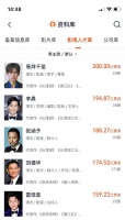 刚刚，易烊千玺电影票房破200亿