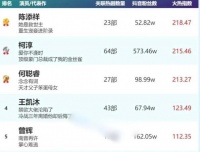 短剧男顶流洗牌！柯淳稳居第二，榜首竟被“十七郎”陈添祥空降！