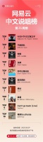侃迪kandi谢帝SHarK等齐上榜！网易云音乐25年第35期说唱周榜揭晓