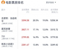 《刺杀小说家2》票房扑街，失去了杨幂丢掉了灵魂，狗尾续貂而已