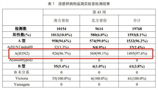 流感监测周报截图