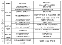 首批北京市非遗工坊名单发布