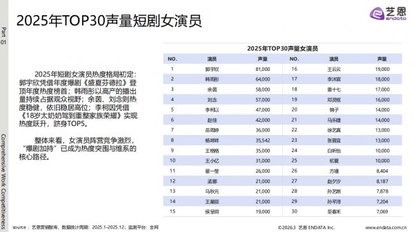 2025-2026年短剧演员商业价值热度报告_05.png