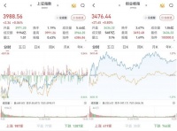 A股低开高走，三大股指集体收涨：CPO、光通信概念涨幅居前