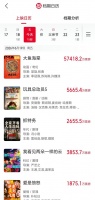 端午首日票房，《玩具总动员 5》断层领跑，10部新片不足百万！