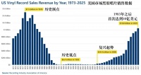 黑胶复兴创新高，音乐将更需要“感知价值”