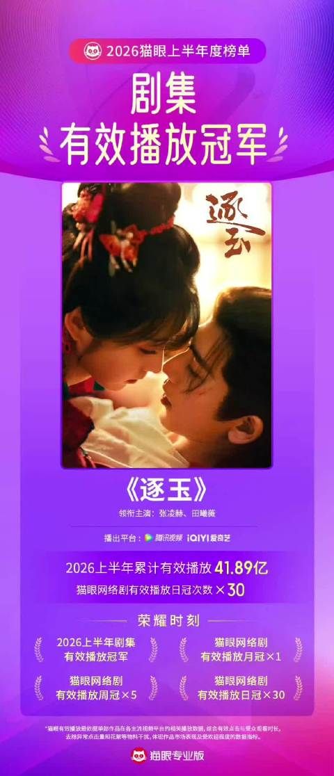 逐玉有效播放获3榜冠军
