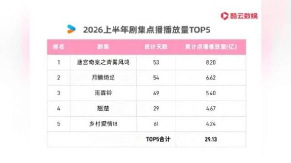 白鹿《唐宫奇案》登顶2026上半年剧集点播榜首
