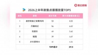 白鹿《唐宫奇案》登顶2026上半年剧集点播榜首