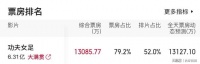《功夫女足》票房破6亿！业内预测可达25亿，开分6.6评论两极分化