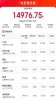逆风翻盘！《八仙》单日票房破亿登顶，硬生生把功夫女足压下去了