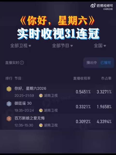 你好星期六收视31连冠，峰值0.6499