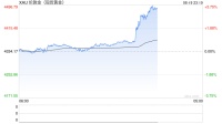 黄金主题基金总规模突破4200亿元