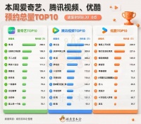 七夕“发糖”有多猛？《梦花廷》《尚公主》《归鸾》预约齐涨｜爱优腾预约量周报