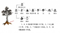 《说文解字》第1198课：细说“本”字，“指事字”的典型